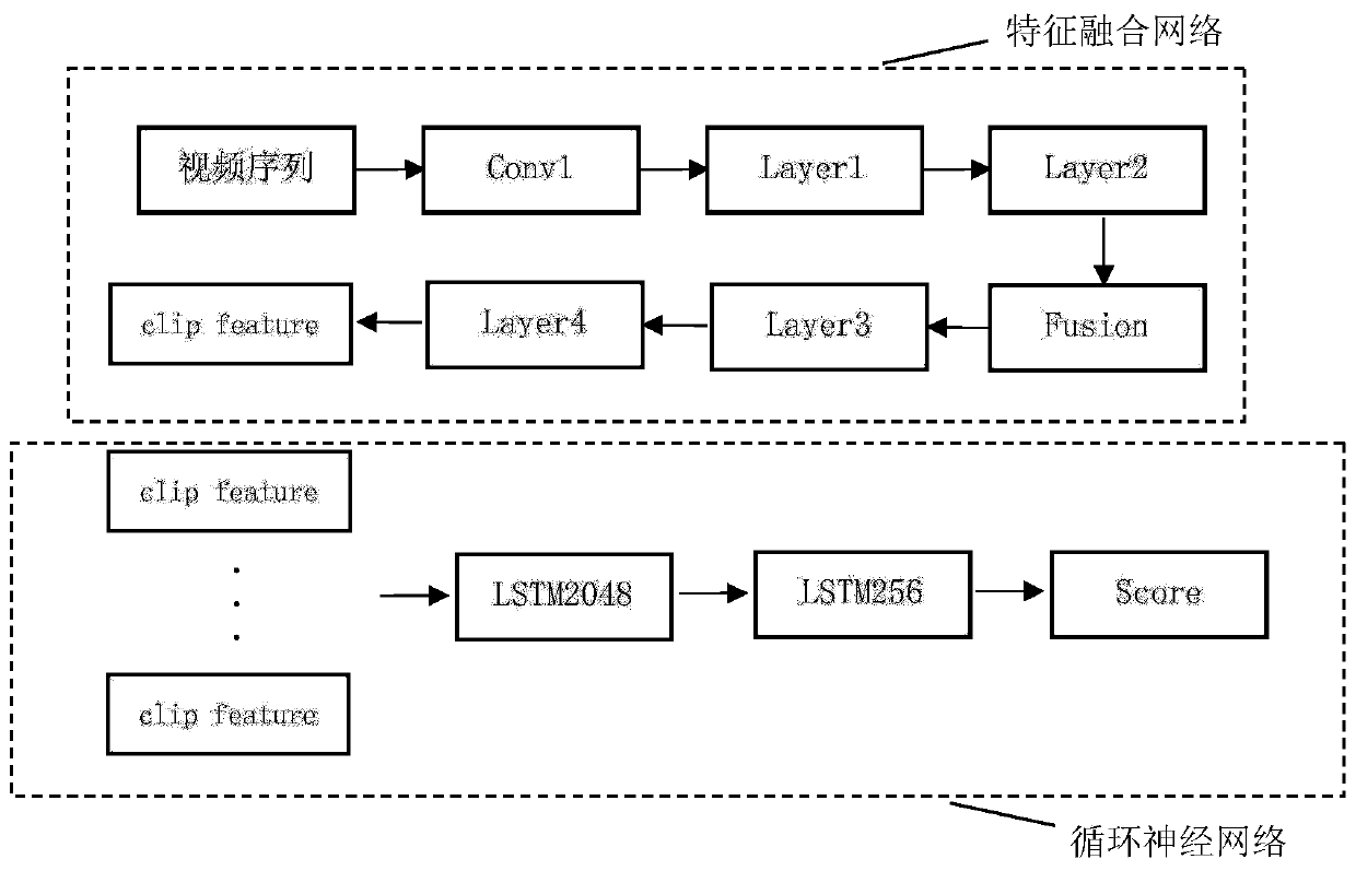 No-reference video quality evaluation method based on feature fusion and recurrent neural network