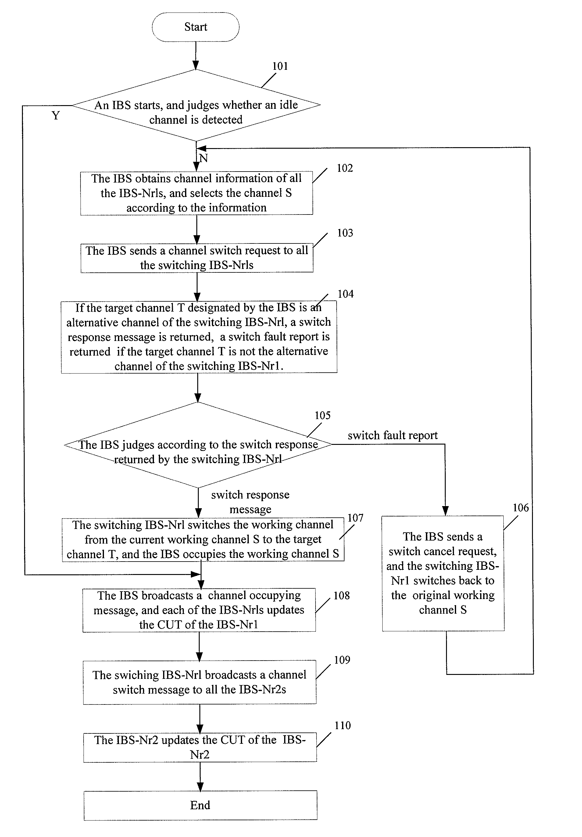 Method and system of channel negotiation between neighbor base stations
