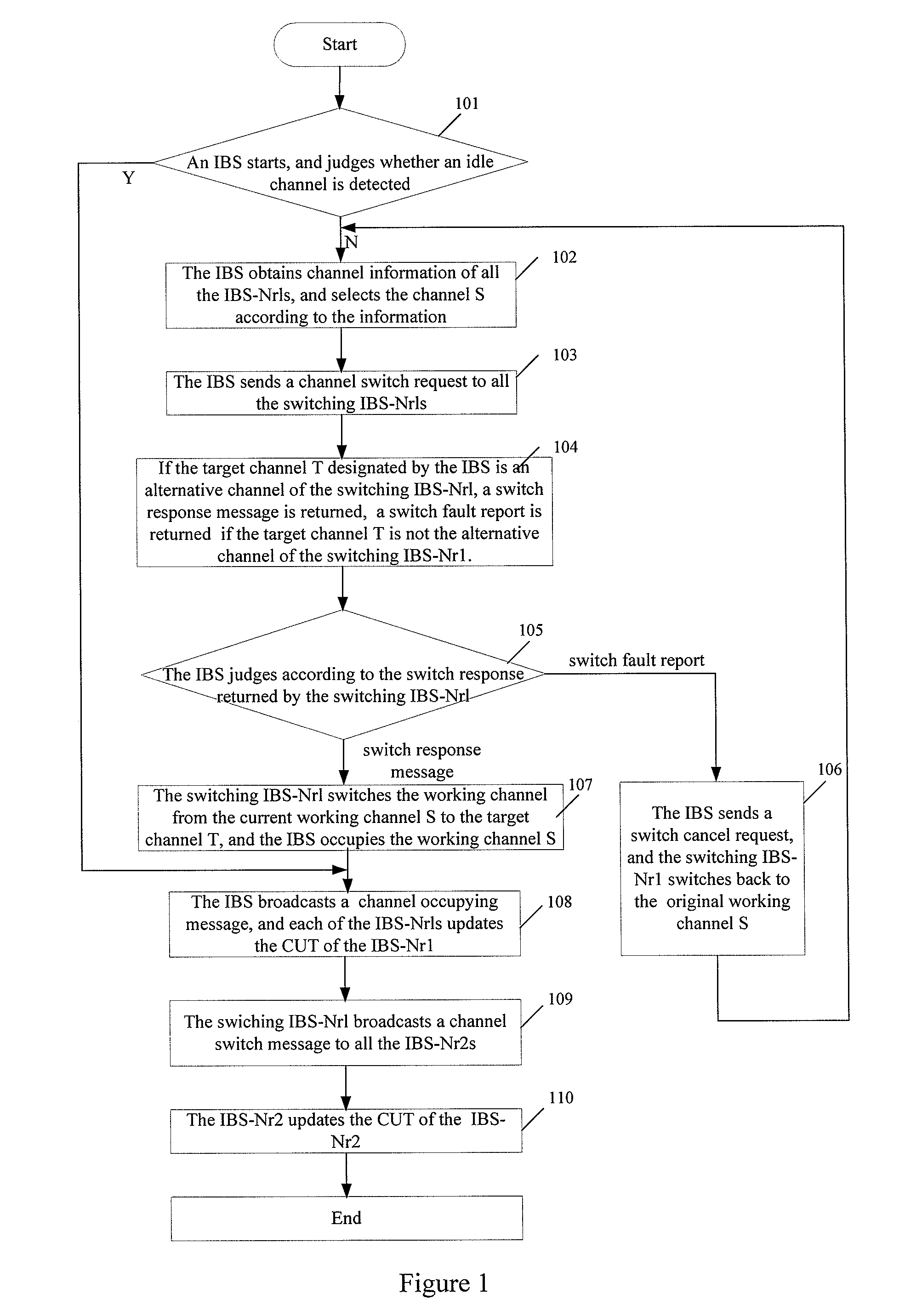 Method and system of channel negotiation between neighbor base stations
