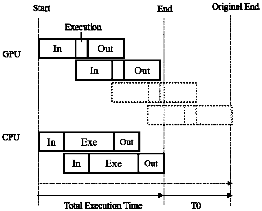 A load balancing method and apparatus based on CPU-GPU