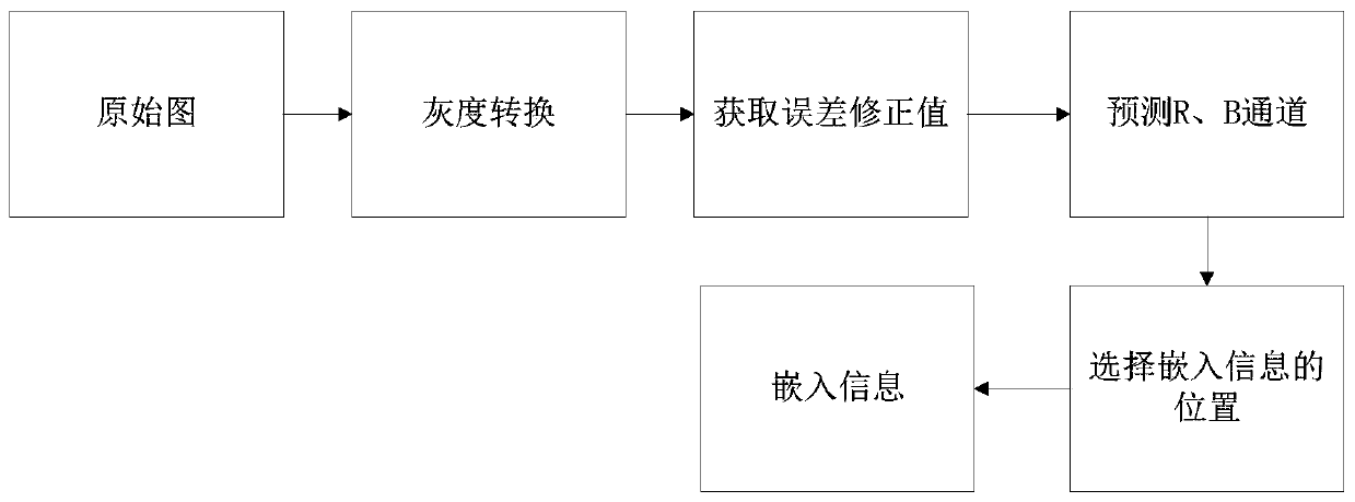 Reversible watermarking method