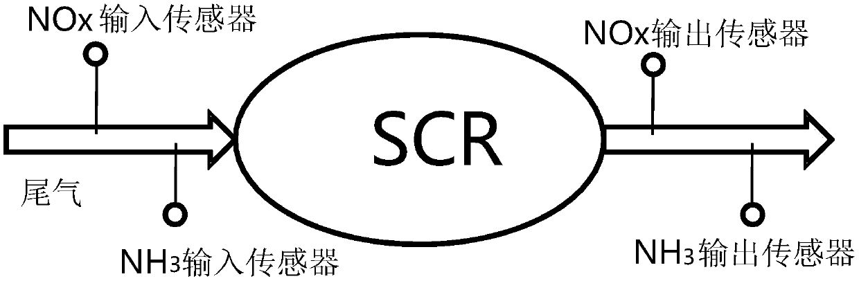 A Fault Diagnosis Method of Nitrogen Oxide Input Sensor in Scr System of Diesel Engine