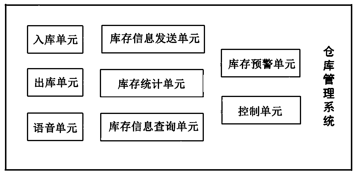 Distributed warehouse management system based on Internet of Things technology and management method thereof