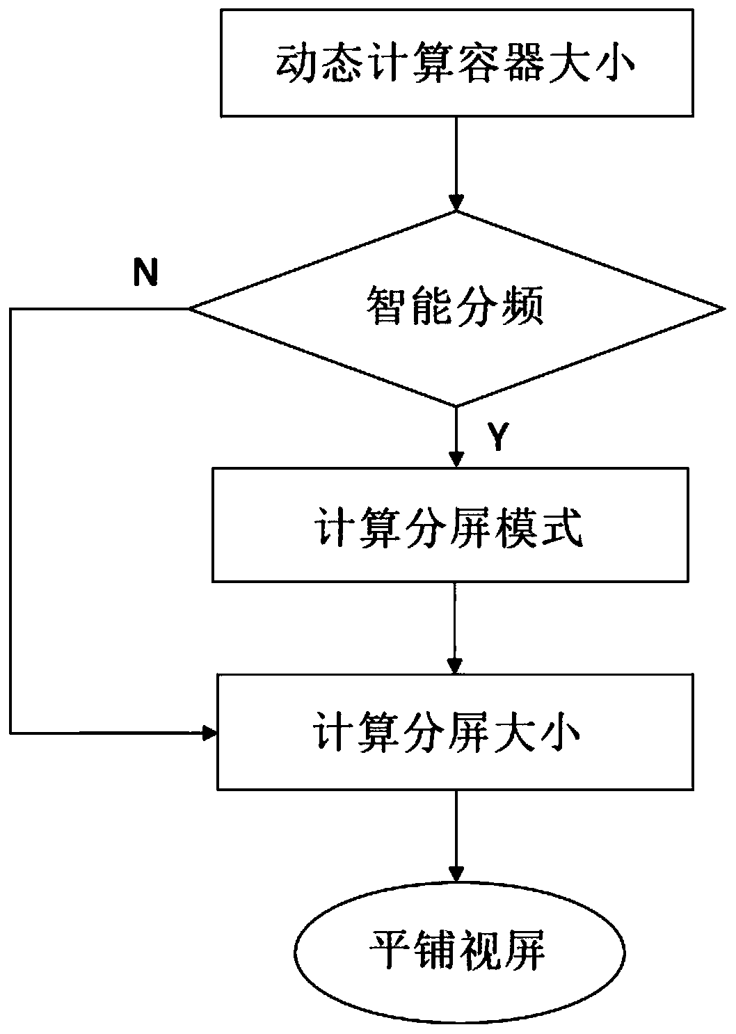 Method for realizing automatic screen splitting of multi-channel video playing in video monitoring system