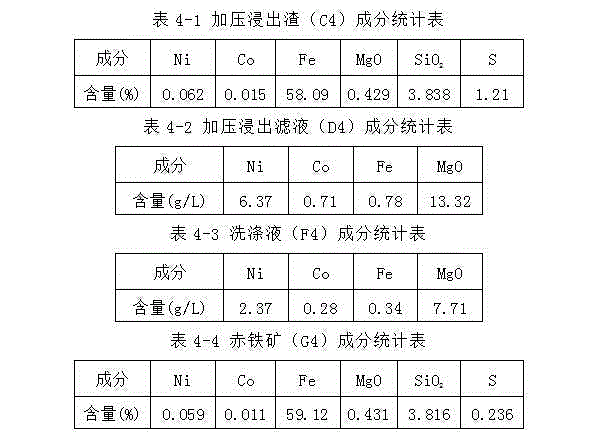 Method for recovering nickel, cobalt and iron from laterite-nickel ores