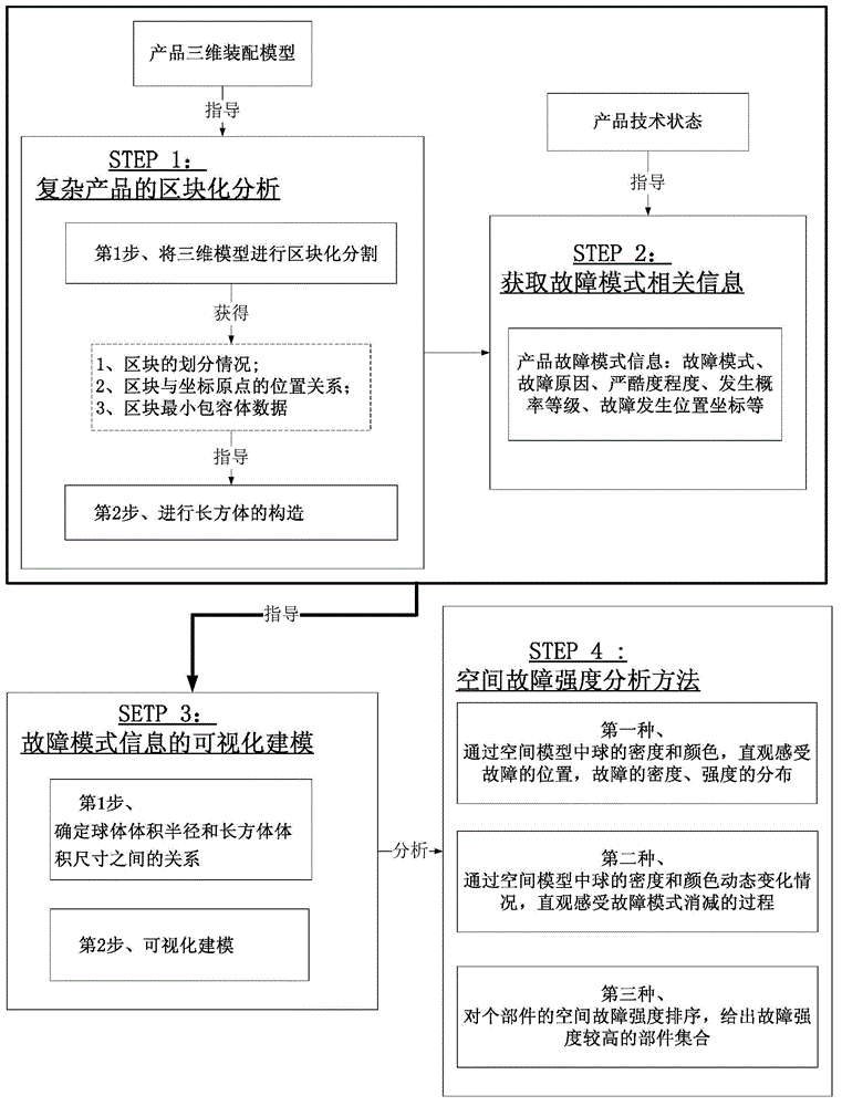 Fault mode visual method based on three-dimensional model of product