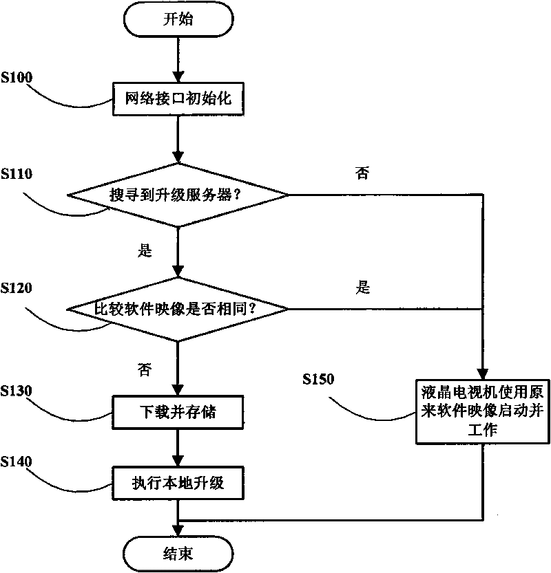 Method and system for updating software of liquid crystal display television (LCD TV)