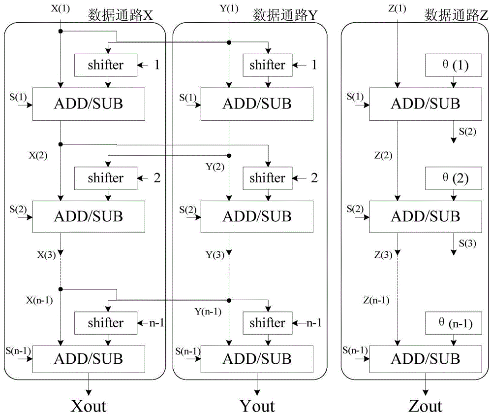 Method and device for implementing low-latency cordic trigonometric functions based on carry-saving adder