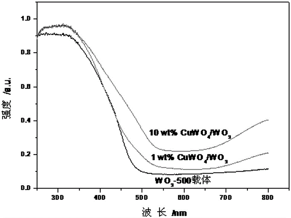 Method for synthetizing tungstate/tungsten oxide heterojunction photocatalyst in situ