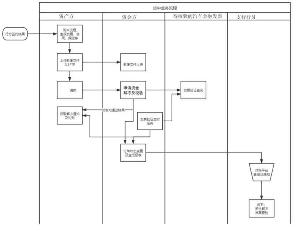 Automobile financial invoice information verification method and device