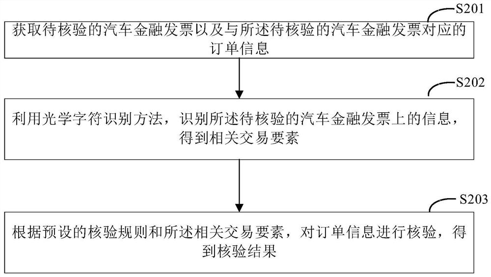 Automobile financial invoice information verification method and device