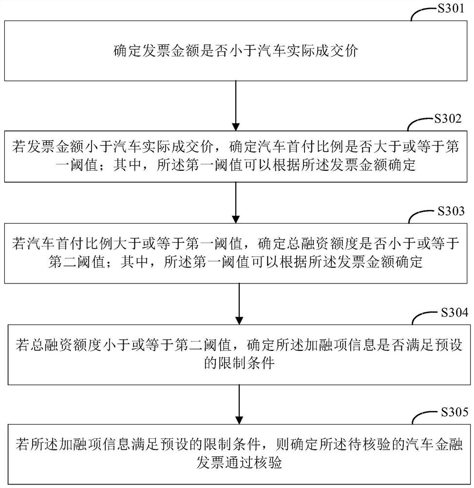 Automobile financial invoice information verification method and device