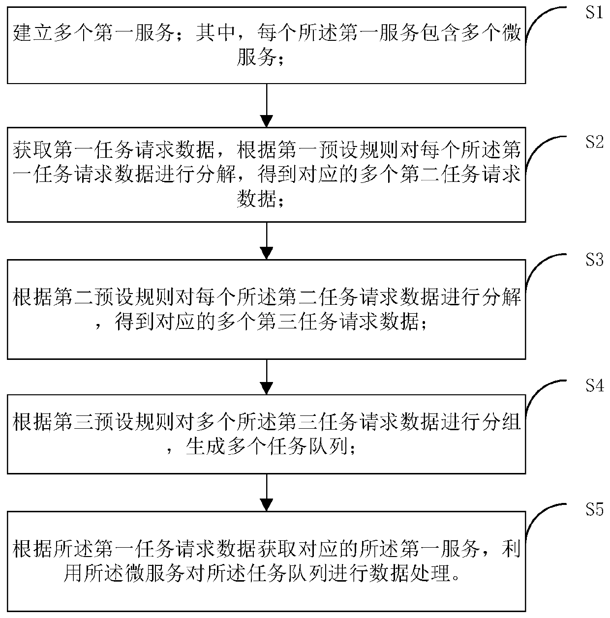 Data processing method and system