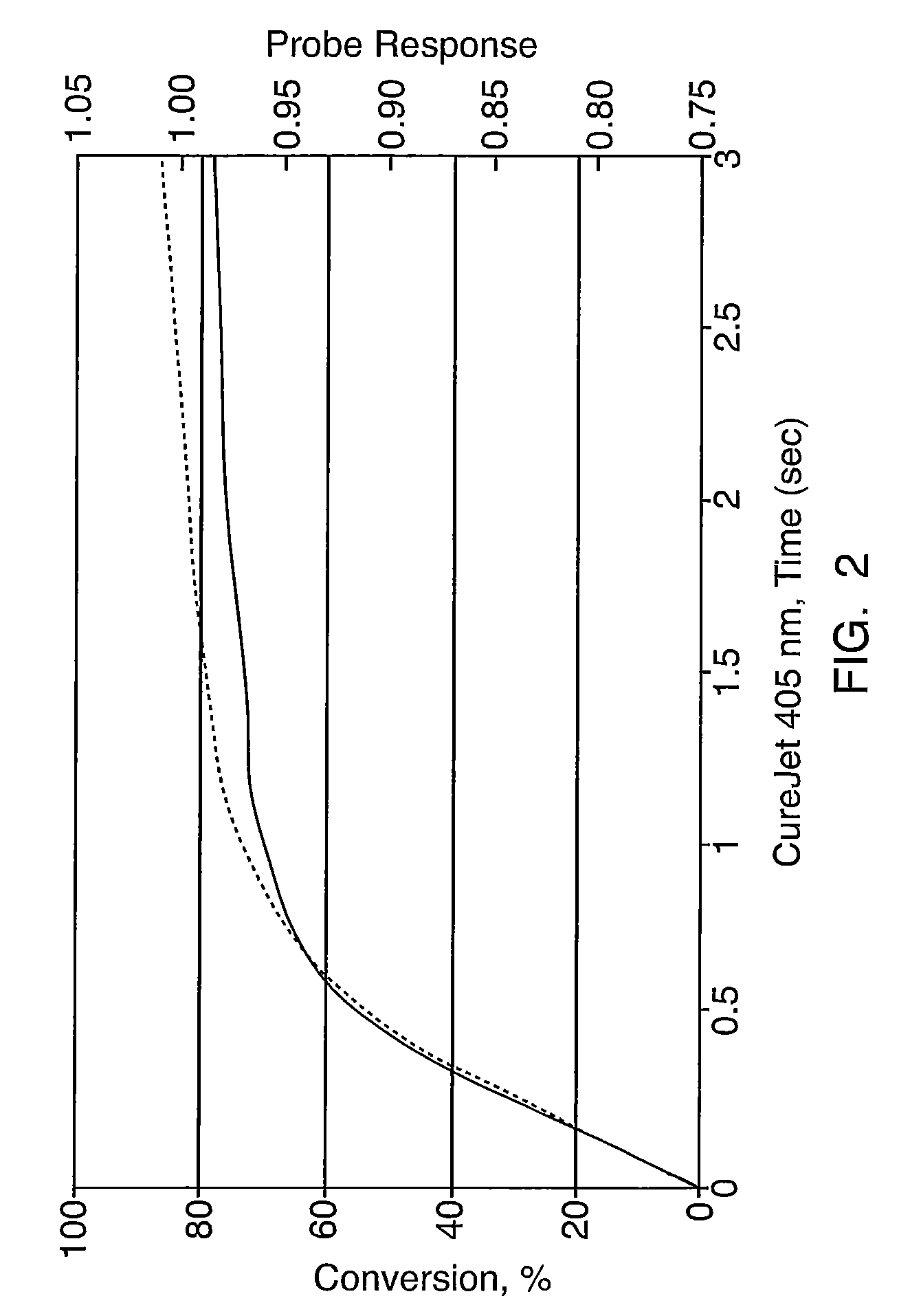 Methods for measuring degree of cure or solidification of a composition