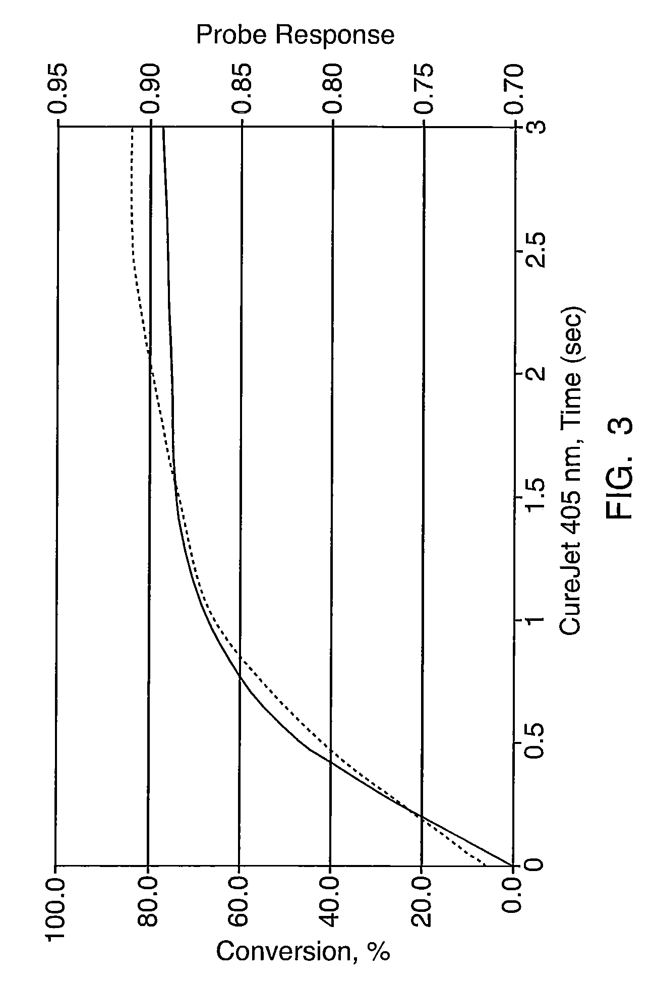 Methods for measuring degree of cure or solidification of a composition