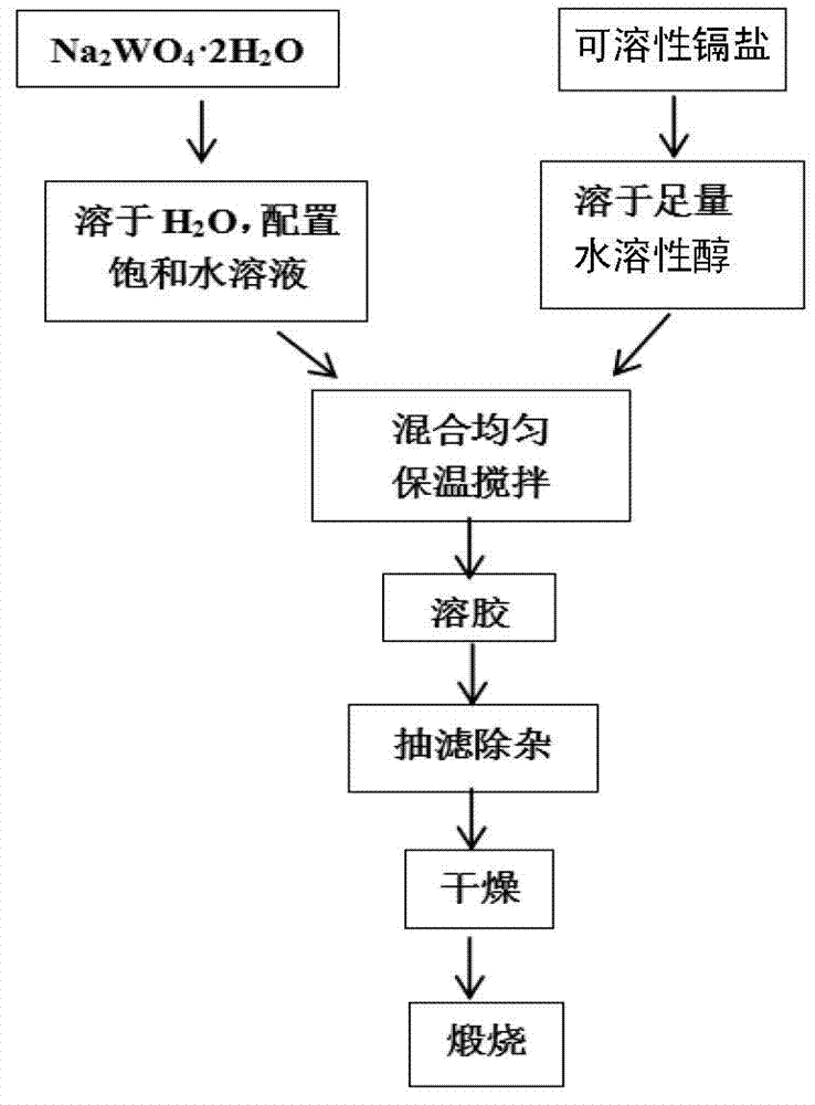 High-efficiency method for preparing cadmium tungstate powder