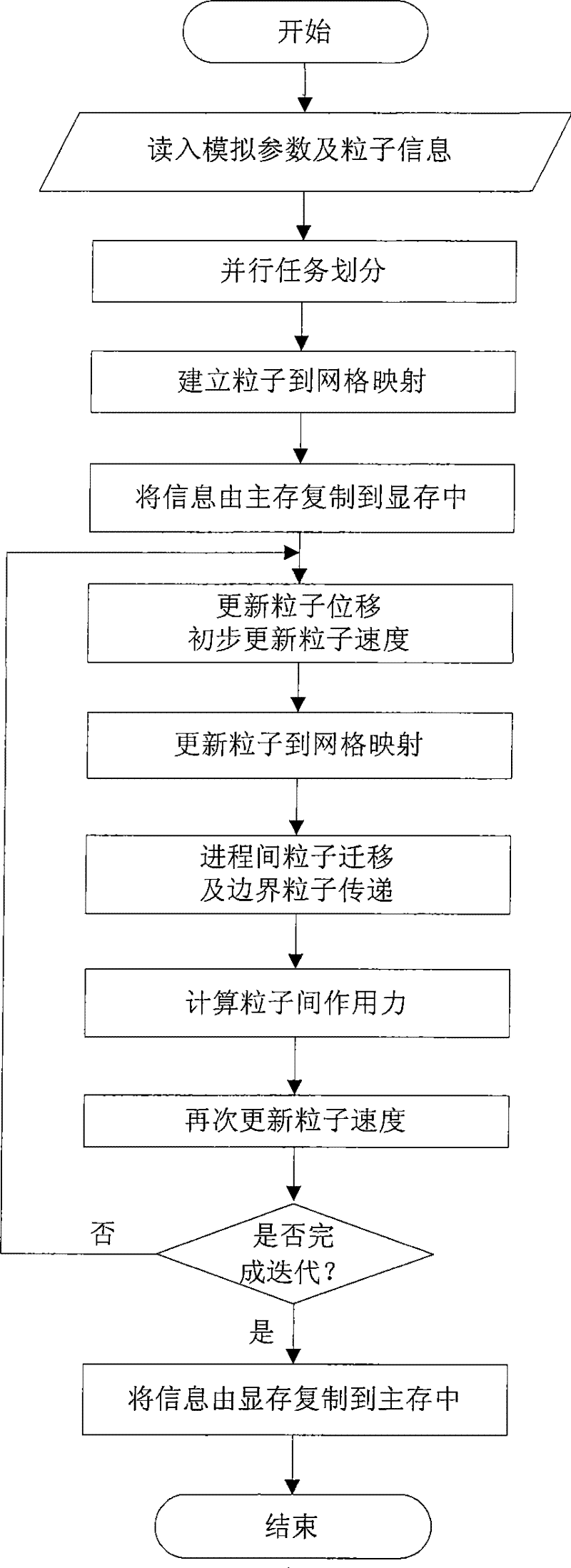 Graphics processing unit based discrete simulation computation method of multicomponent system