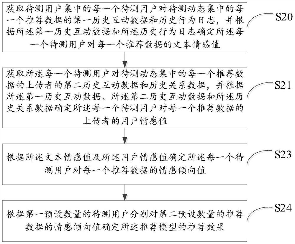 Method and device for evaluating effect of recommendation model