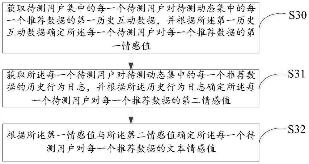 Method and device for evaluating effect of recommendation model