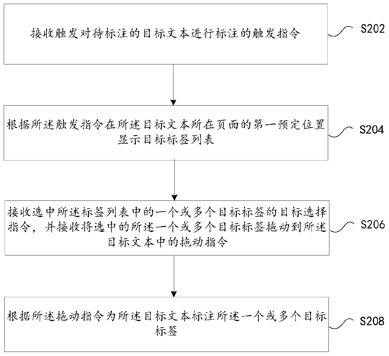 Text annotation method and device