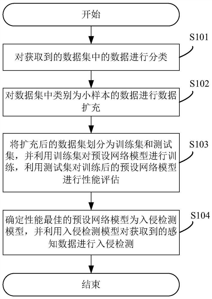 Intrusion detection method, system and device and readable storage medium