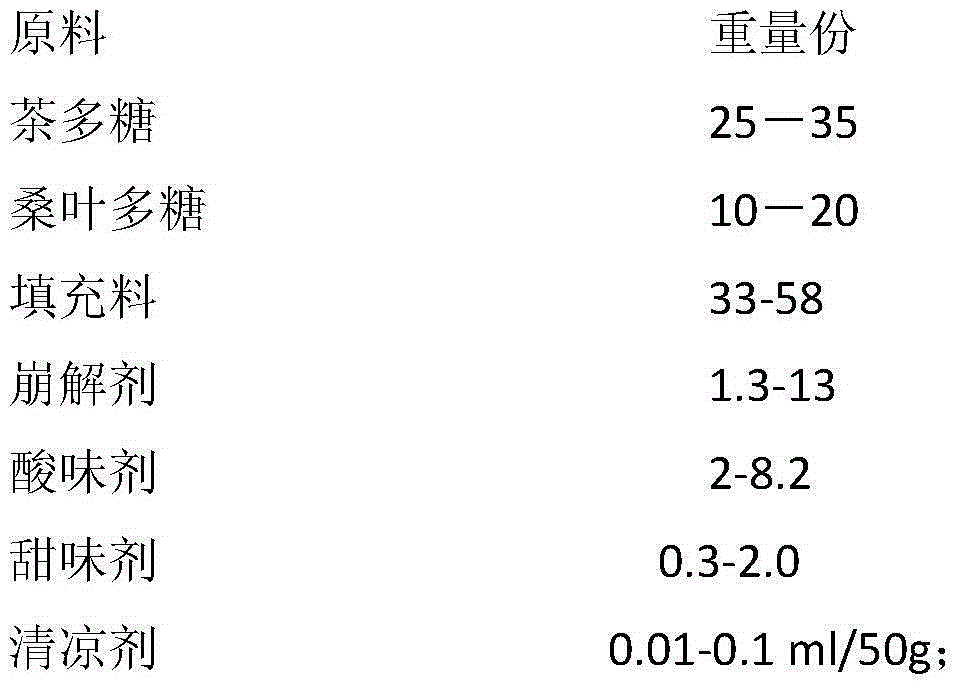 Tea polysaccharide lozenge and preparation method thereof