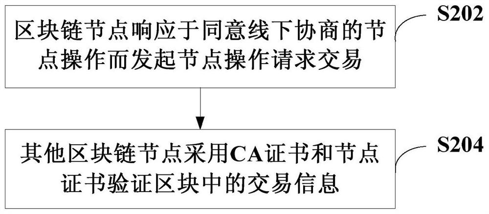 Blockchain management method, blockchain node, and computer-readable storage medium