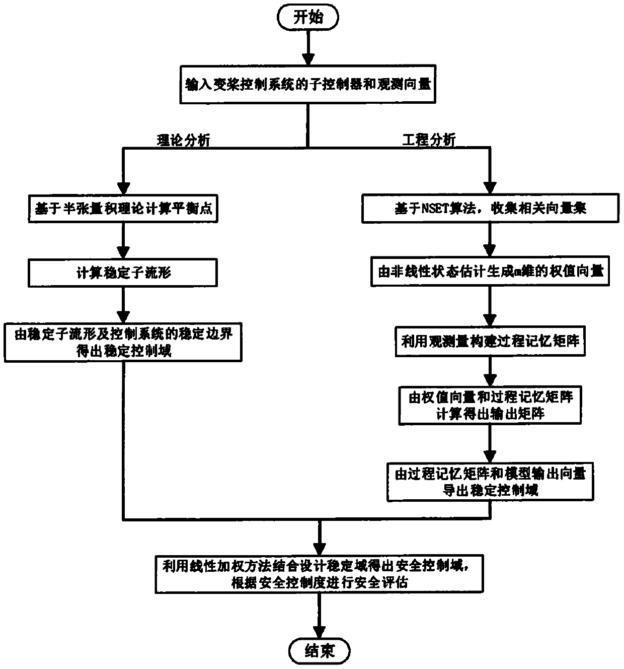 Wind turbine generator variable pitch control system safety assessment method