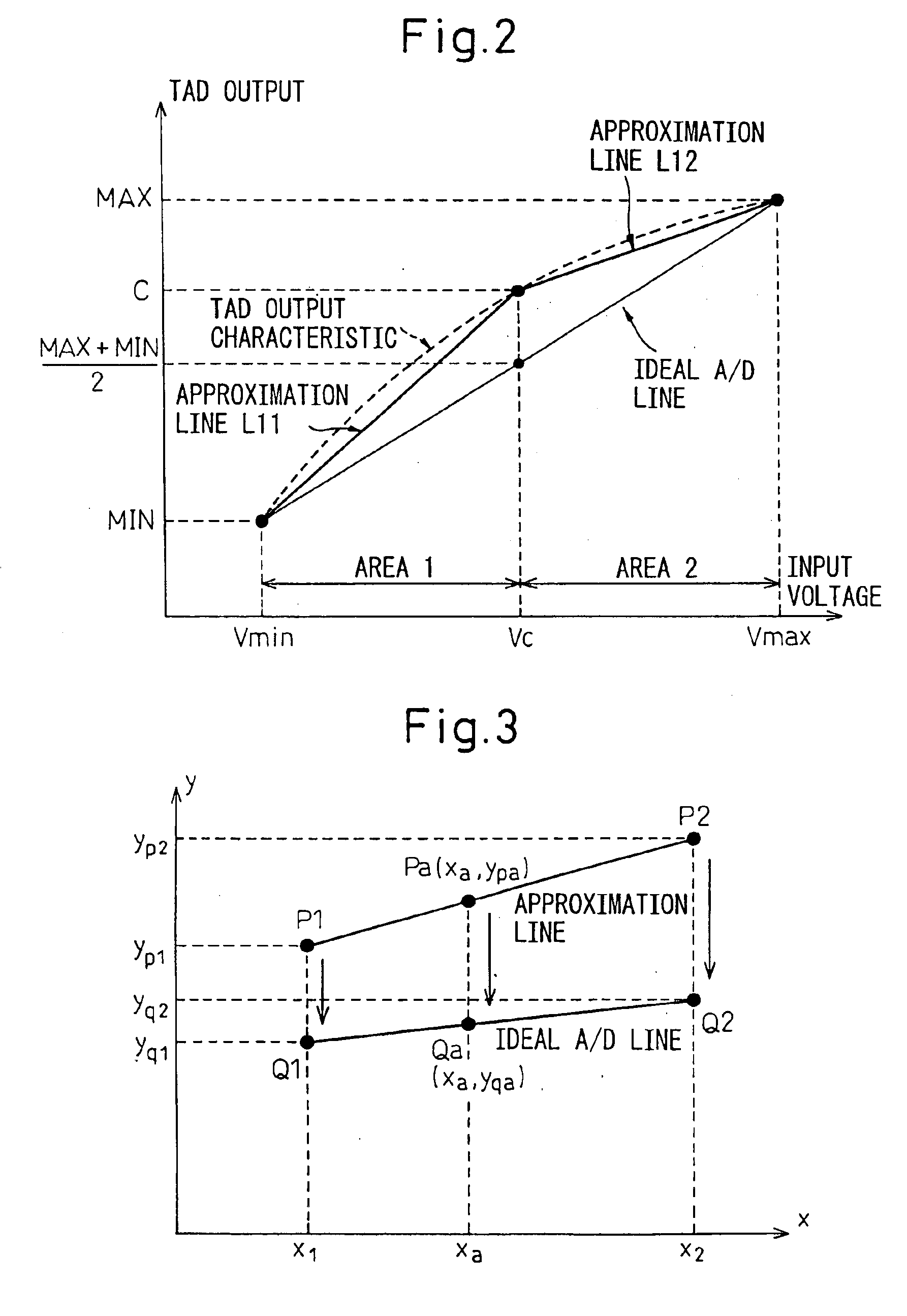 Method and apparatus for correction of A/D converted output data