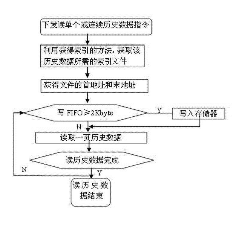 File management method of real-time data acquisition and storage system