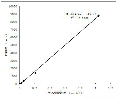 Detection and Analysis Method of Methylphosphonic Acid