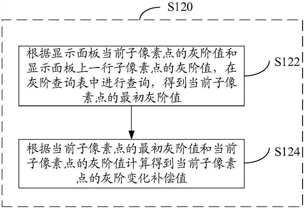 Display panel driving method, system and display device