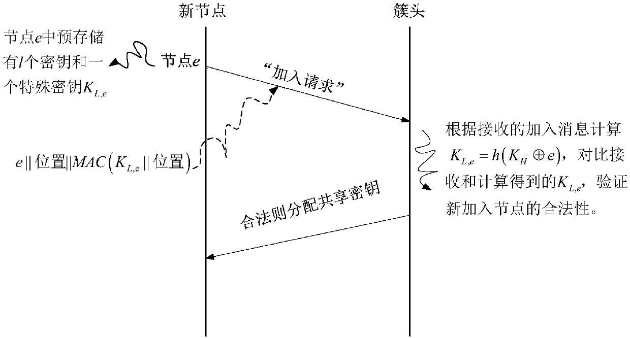 Heterogeneous wireless sensor network predistribution key management method