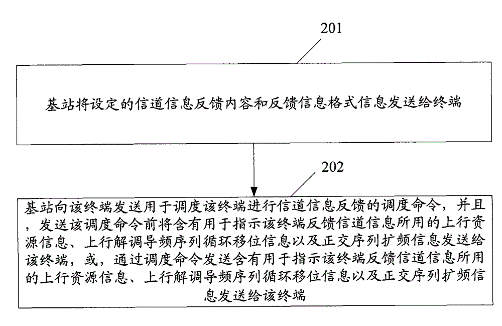 Method and device for feeding back channel information by scheduling terminal