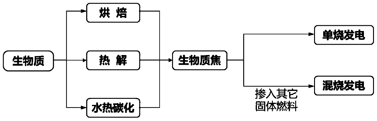 Method for performing emission reduction burning on particles by utilizing biomass char