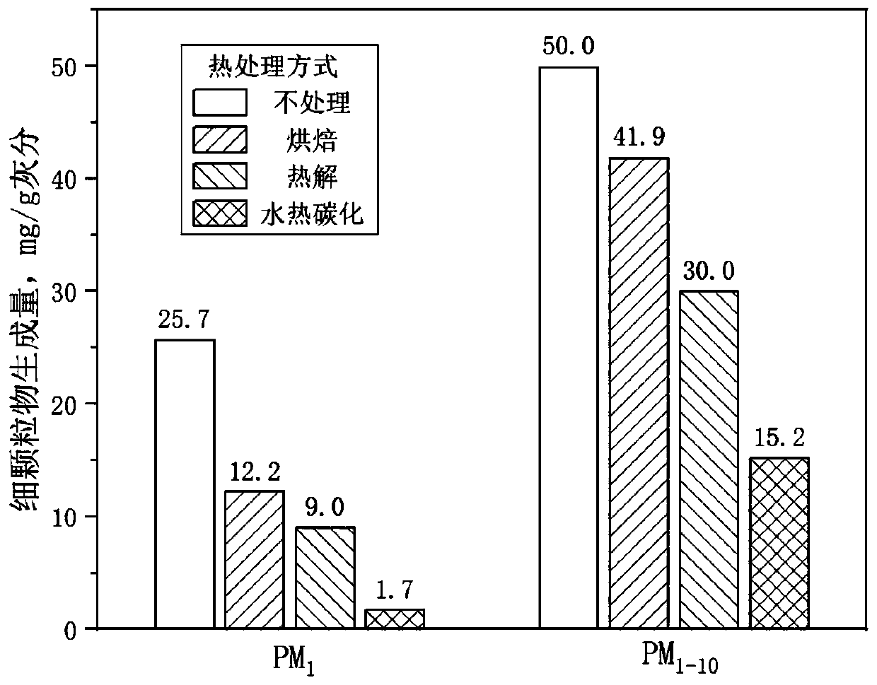 Method for performing emission reduction burning on particles by utilizing biomass char