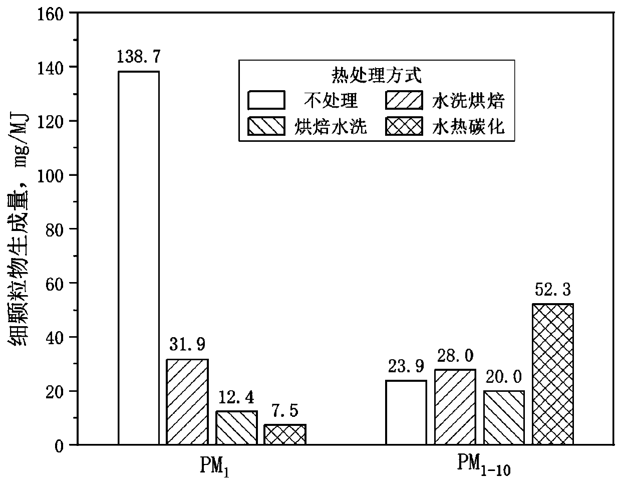 Method for performing emission reduction burning on particles by utilizing biomass char