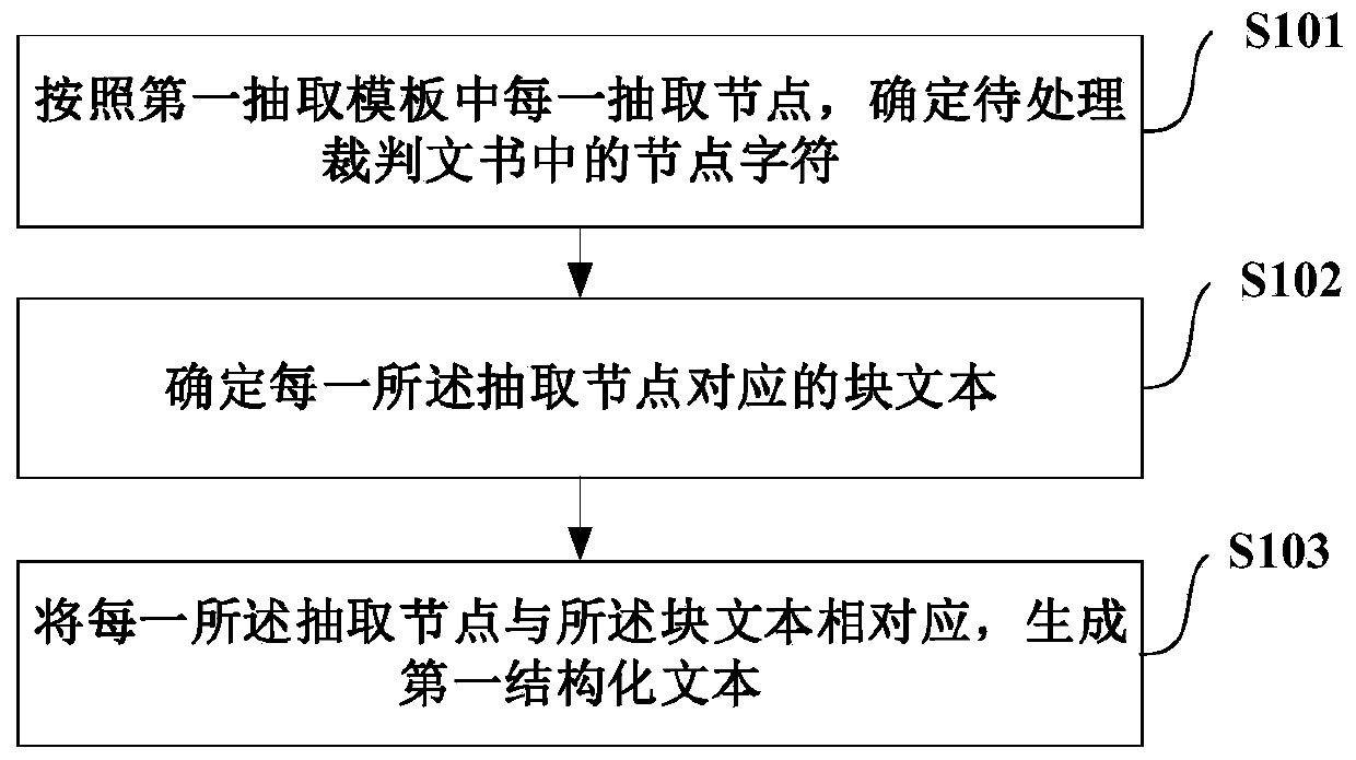 Judgment document structuring method and device