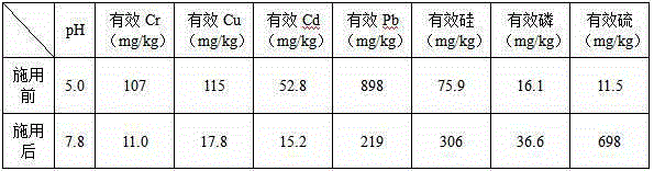 Heavy metal-polluted acid soil modifying agent and application thereof