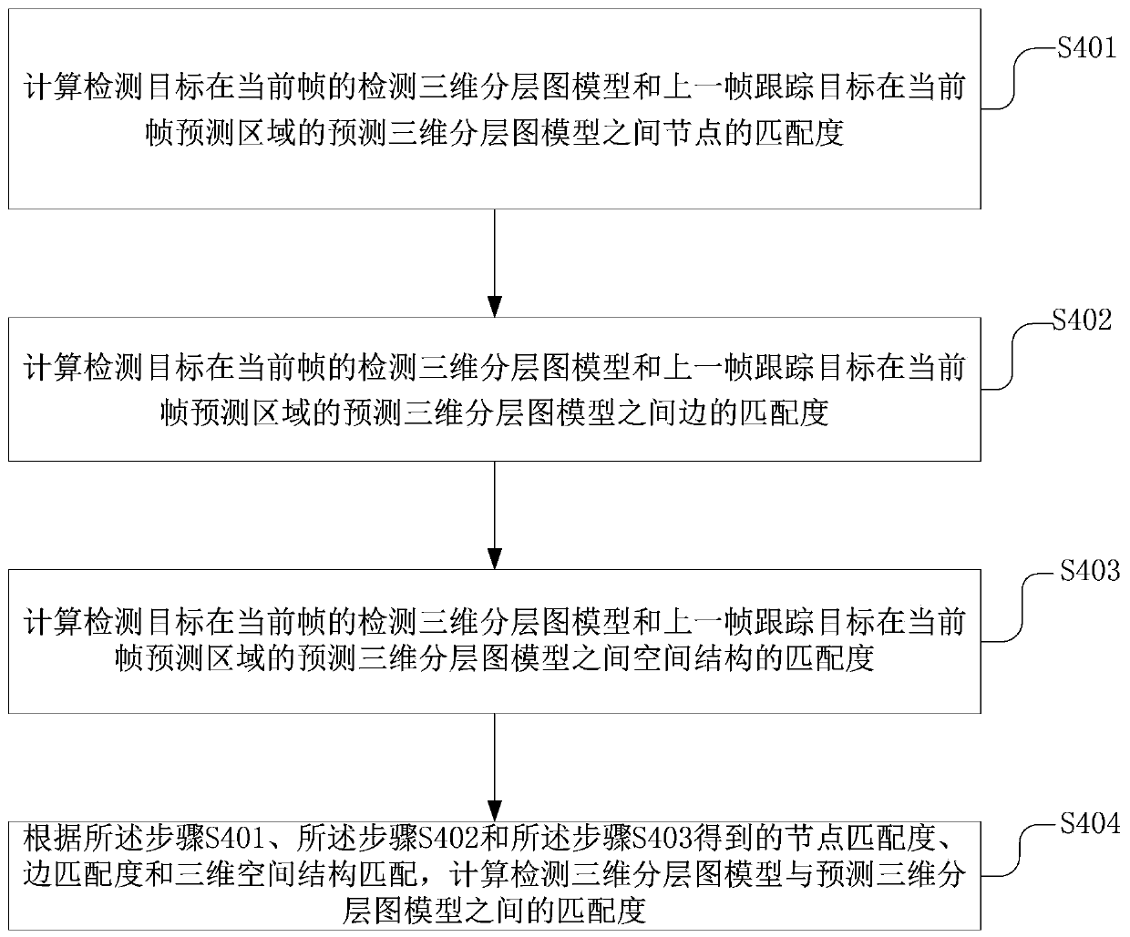 Multi-moving target tracking method based on three-dimensional layered graph model