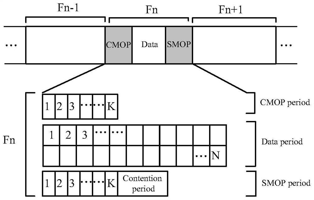 Multi-hop tdma access method for UAV ad hoc network based on time slot assisted allocation and use