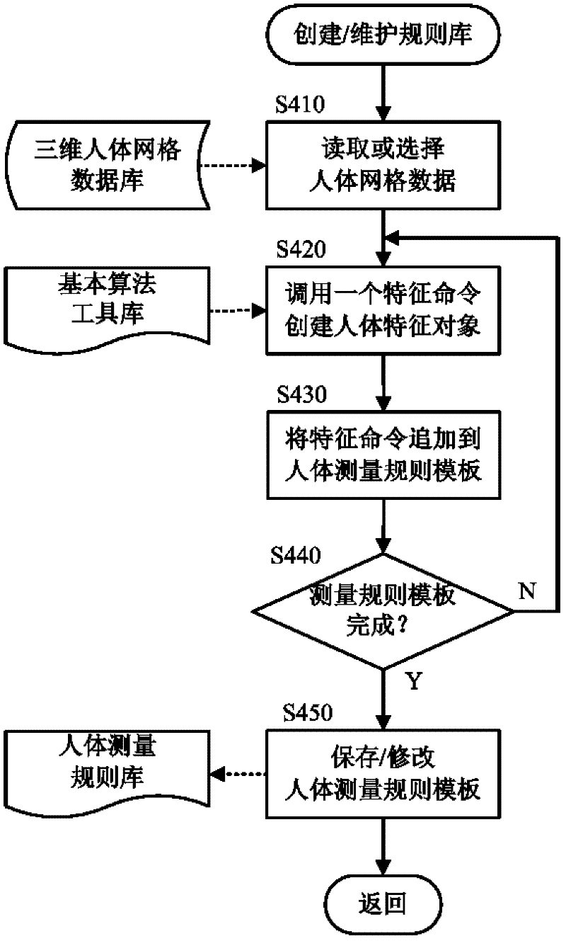 Programmable three-dimensional human body modeling and human body measurement system and method thereof