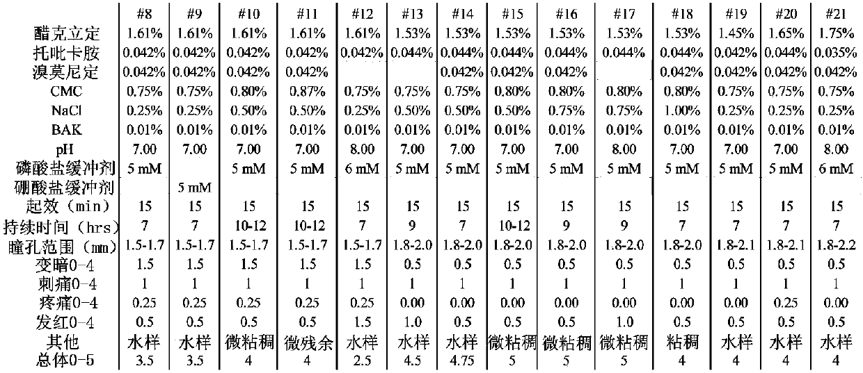 Compositions for the improvement of distance vision and the treatment of refractive errors of the eye