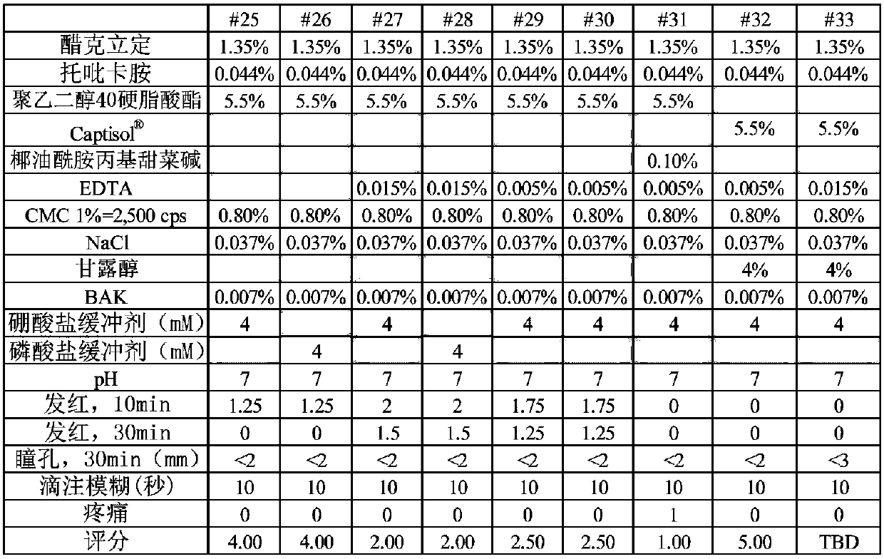 Compositions for the improvement of distance vision and the treatment of refractive errors of the eye