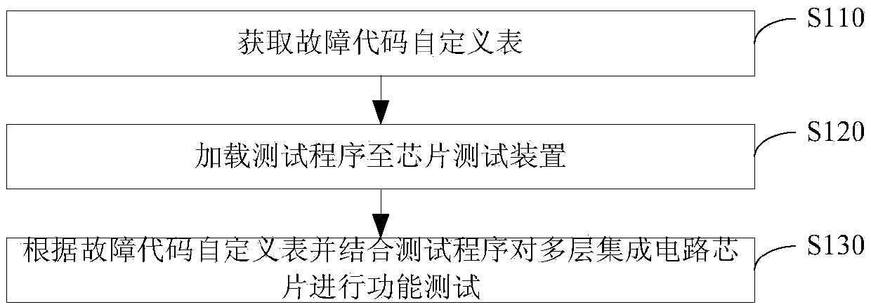 Multilayer stacked 3D-SIP chip test method