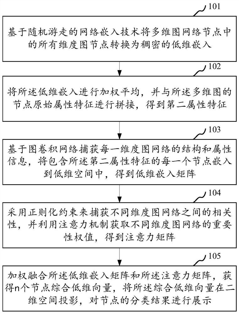 Visualization method, system and device for multi-dimensional network node classification, and storage medium