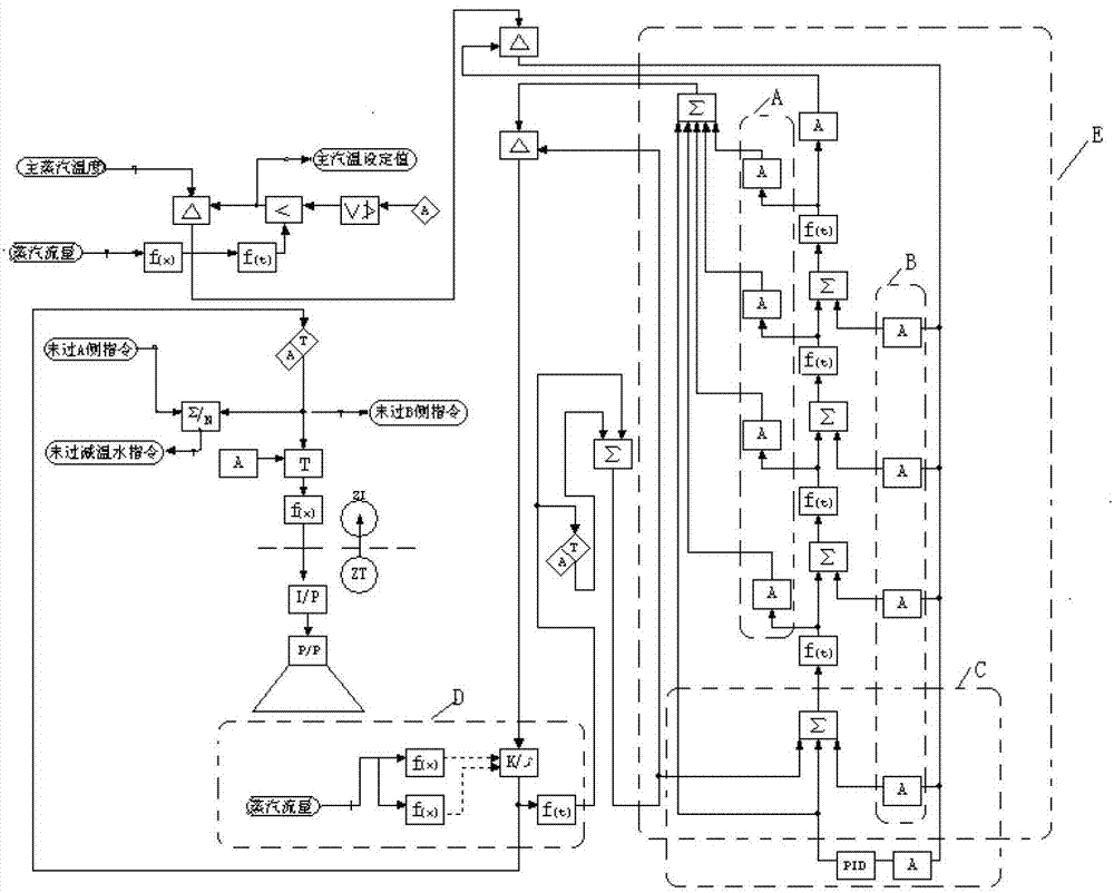 Steam temperature observation optimal control method for supercritical unit