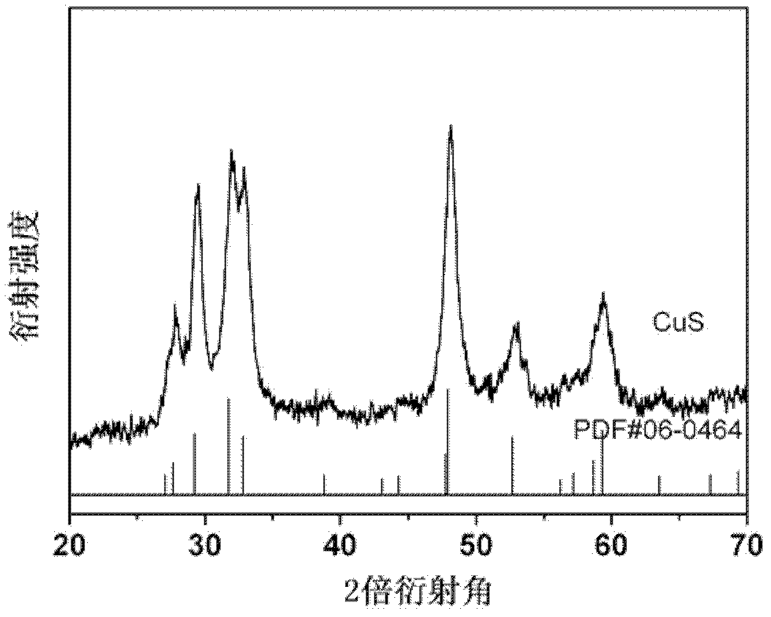 Preparation method of copper sulphide nano-powder with different stoichiometric ratios