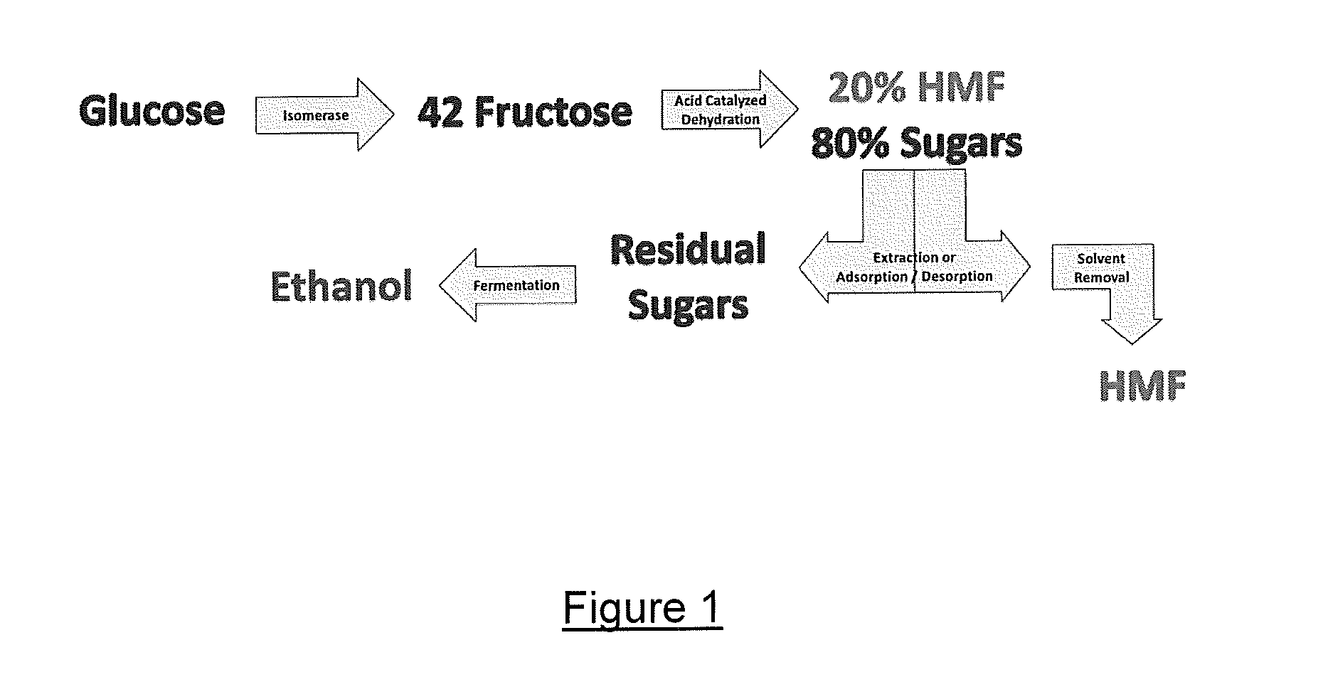Process for making hmf and hmf derivatives from sugars, with recovery of unreacted sugars suitable for direct fermentation to ethanol