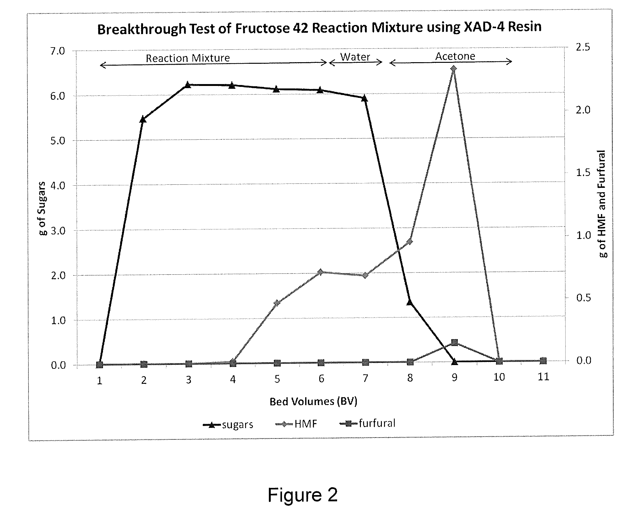 Process for making hmf and hmf derivatives from sugars, with recovery of unreacted sugars suitable for direct fermentation to ethanol